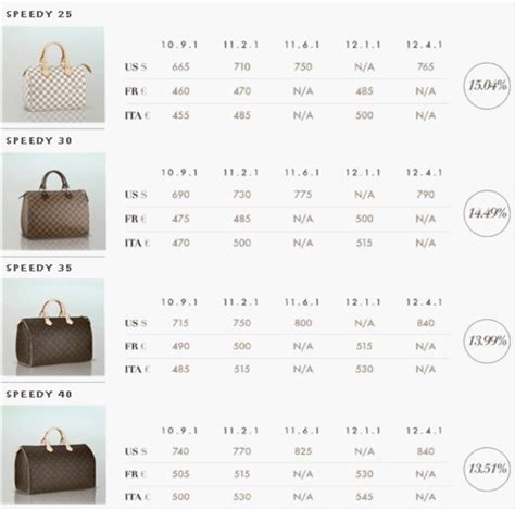 is louis vuitton cheaper in europe than australia|louis vuitton on the go cheapest.